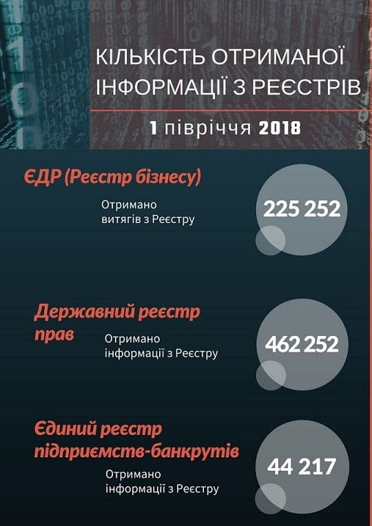 Кількість отриманої інформації з Реєстрів  за І півріччя 2018 року