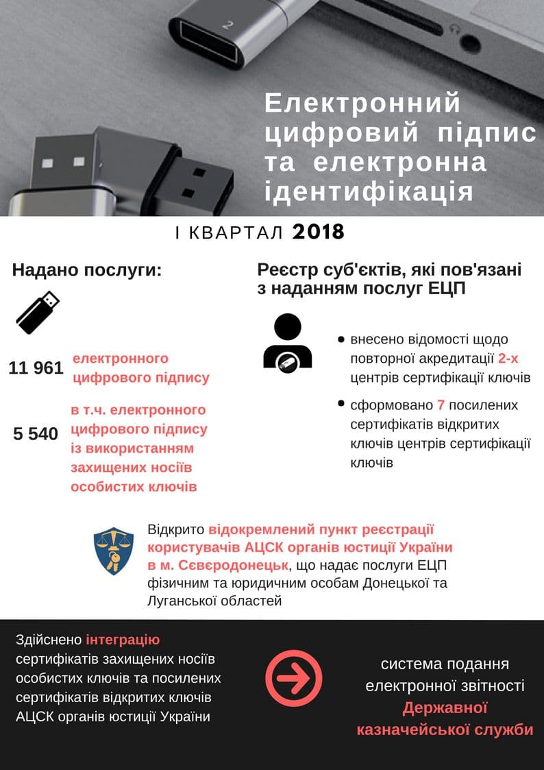Результати роботи  Департаменту систем електронного цифрового підпису та електронної ідентифікації