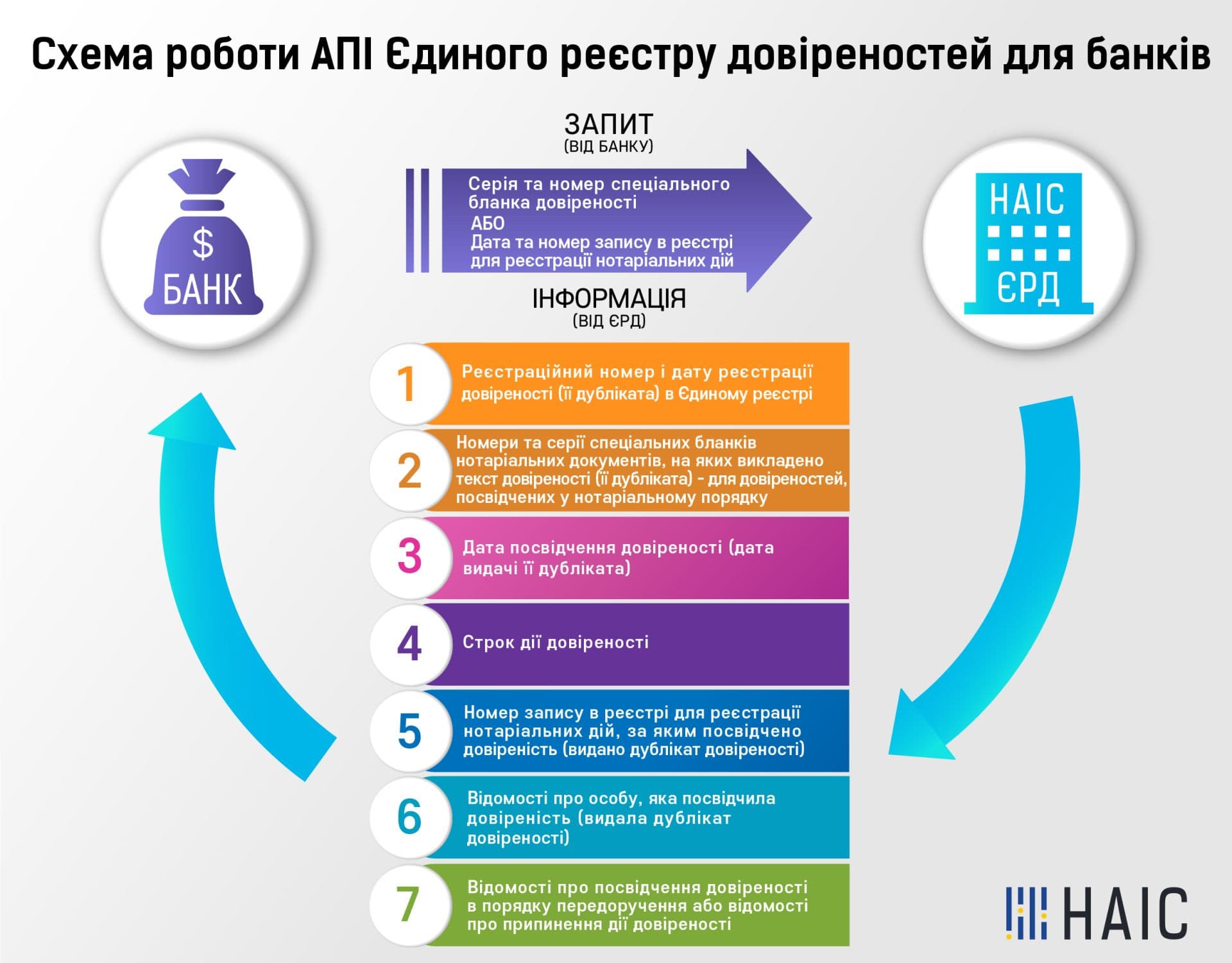 ДП "НАІС" розробило сервіс для перевірки банками довіреностей