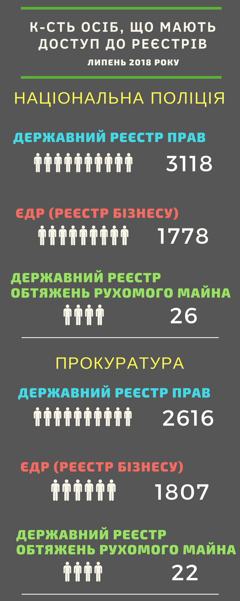 Статистика роботи правоохоронних органів з реєстрами