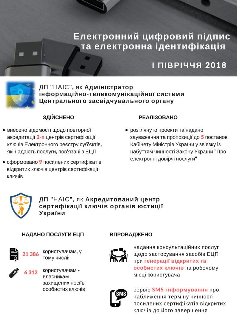Результати роботи Департаменту систем електронного цифрового підпису та електронної ідентифікації