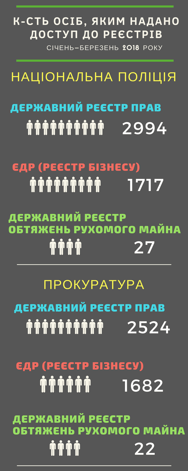 Робота правоохоронних органів з реєстрами