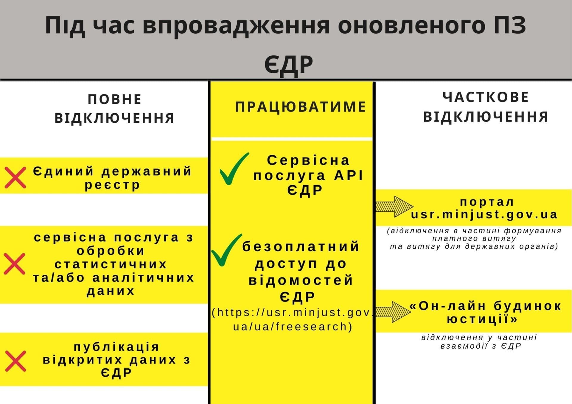 Які послуги працюватимуть під час оновлення Єдиного державного реєстру