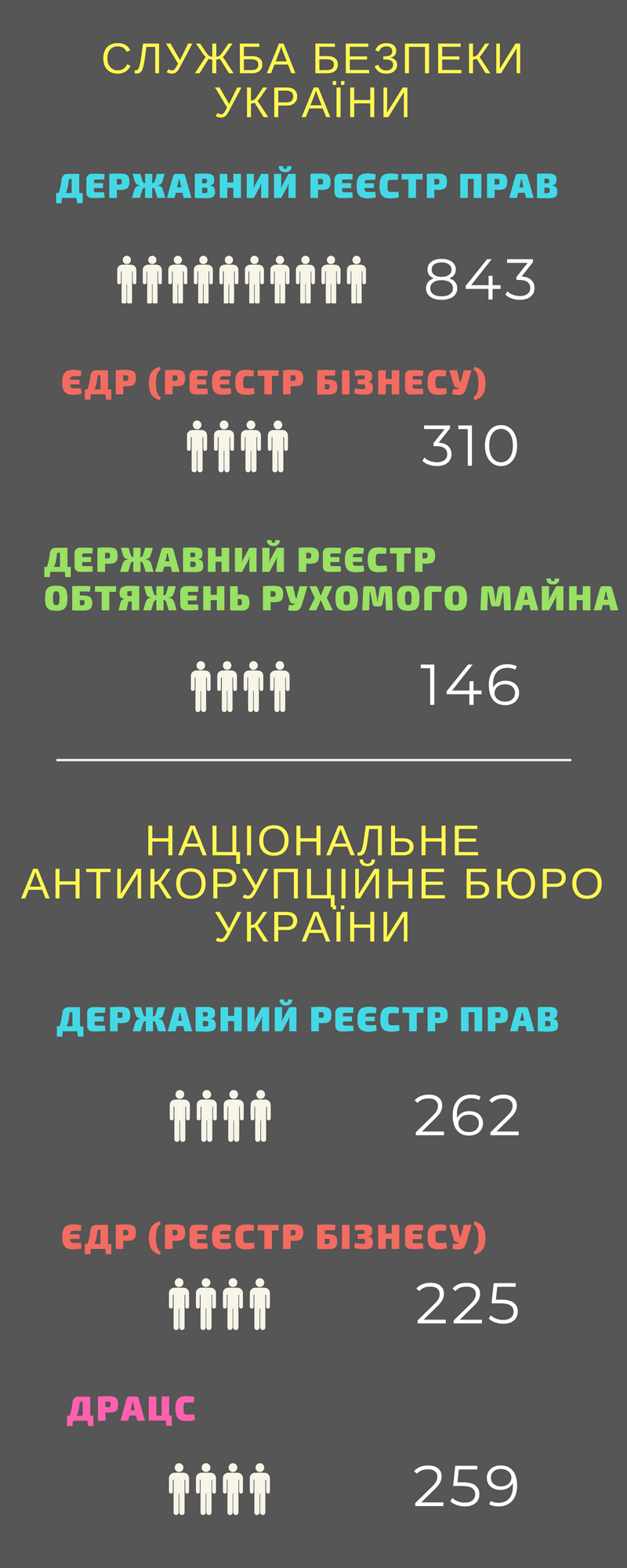Статистика роботи правоохоронних органів з реєстрами